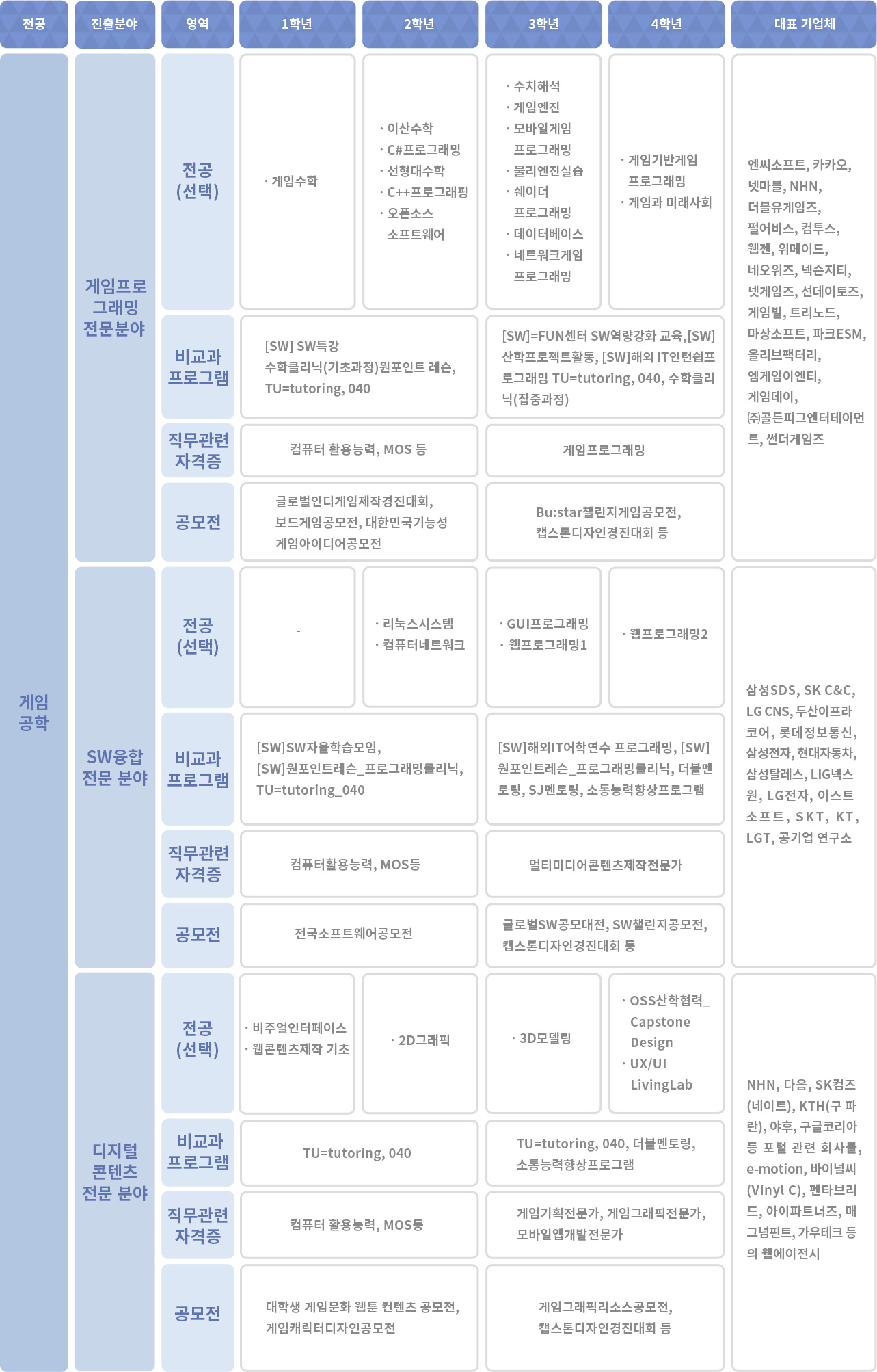 게임 - 게임감시관 및 조사관, 게임기획자, 게임시나리오작가, 비디오게임디자이너, 게임프로그래머, 프로게이머, 비디오게임해설자, 게임마케터, 3D 모델러