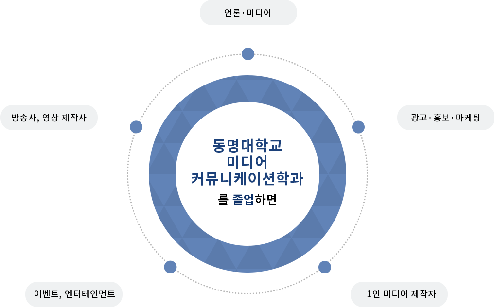 동명대학교 미디어 커뮤니케이션과를 졸업하면