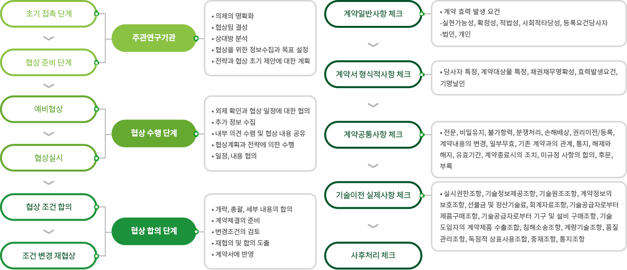발명신고 및 특허출원